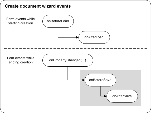 Create document