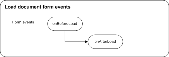 Load document