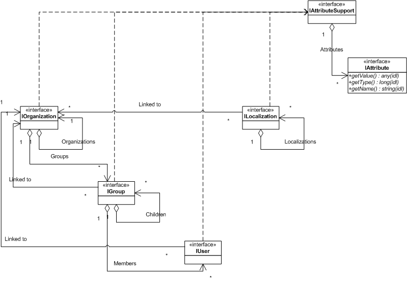 Directory overview