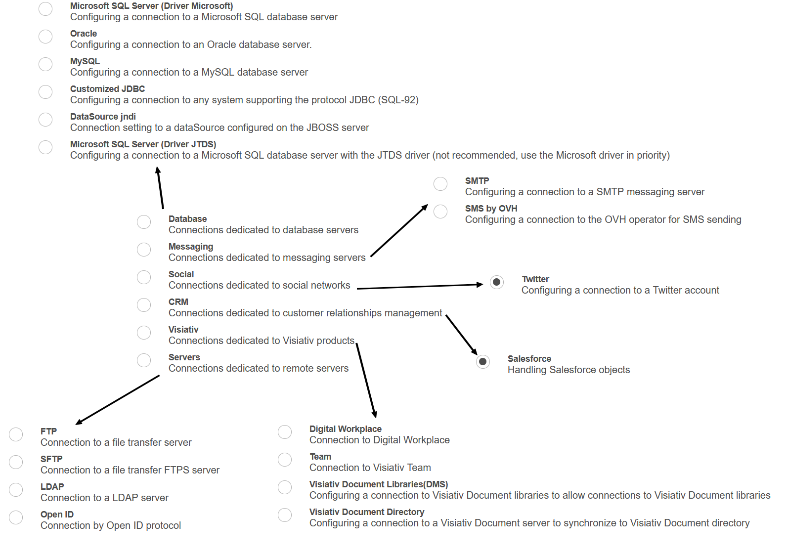 Connections to external data Categories Types