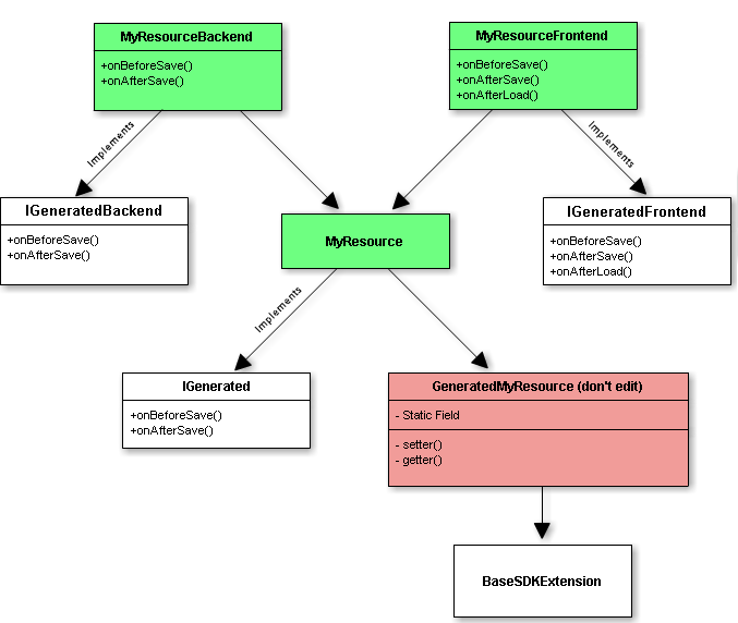 Package Declaration Classes diagram