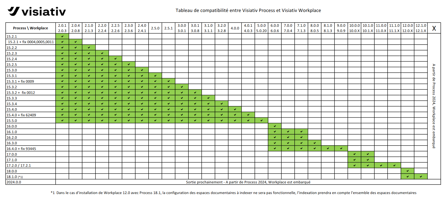 Process Workplace compatibility