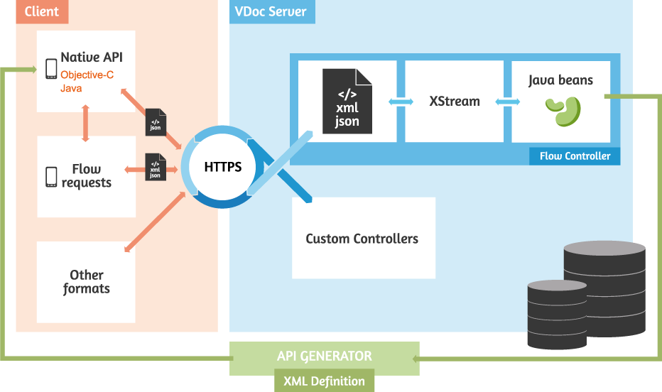 Client api overview