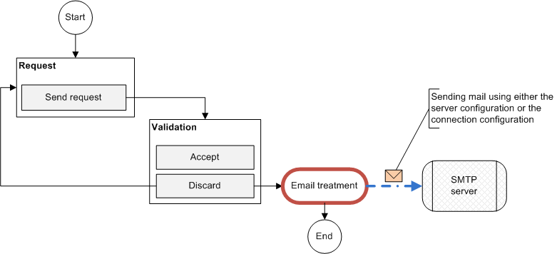 mail treatment overview