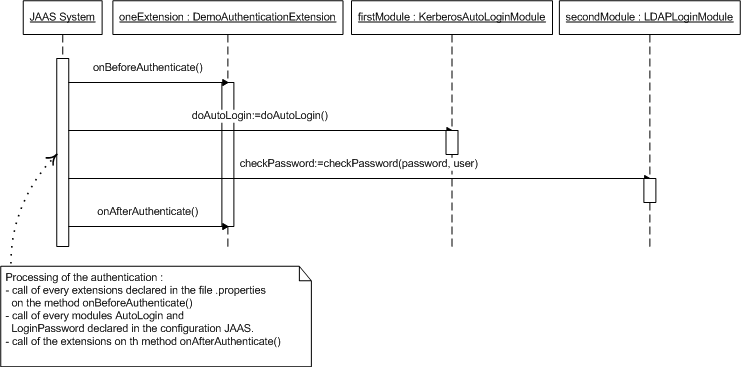 overview authentication