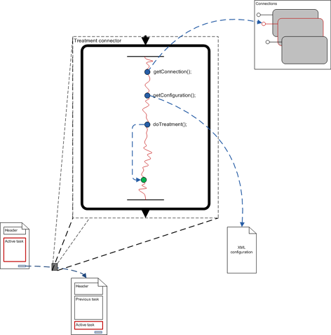 treatment connector overview